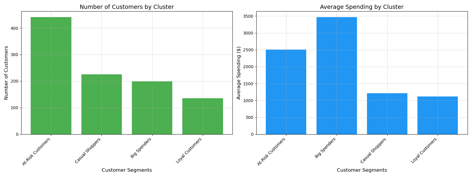 Customer segmentation cluster visualizations