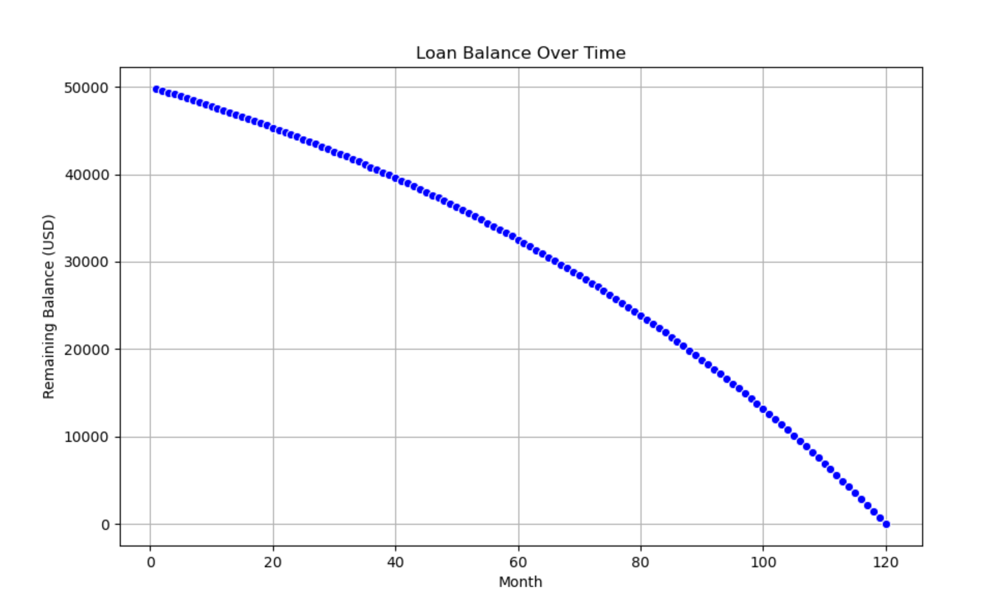 Loan Balance Graph